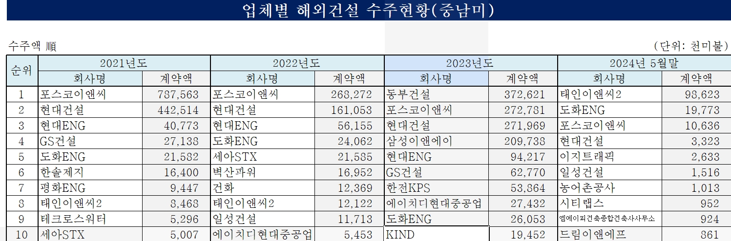 최근 3개년 업체별 해외건설 수주 현황 (중남미) / 자료=해외건설통합정보서비스(OCIS)