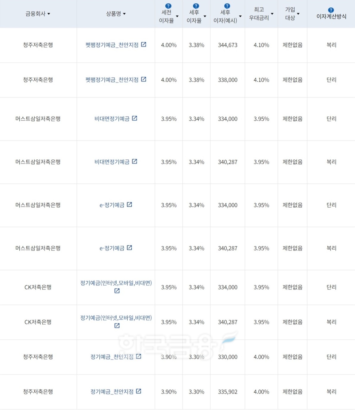 자료=금융감독원(12개월 1000만원 예치 시)
