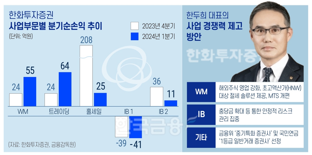 한두희號 한화투자증권, 호실적에도 ‘IB 침체’…사업 경쟁력 제고에 ‘심혈’