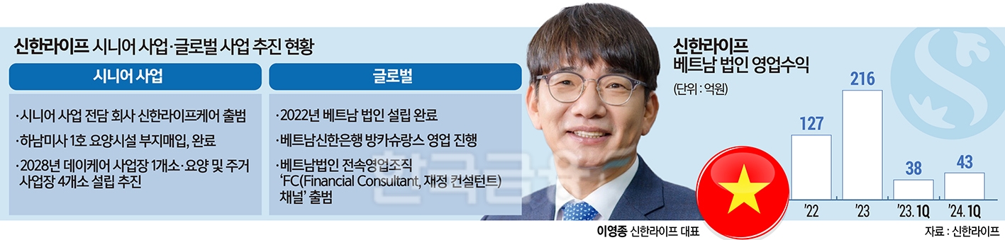 이영종 신한라이프 대표, 글로벌·요양업 두 날개 ‘훨훨’