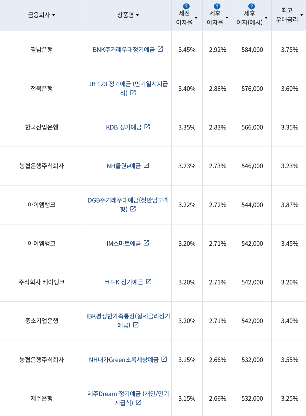 자료=금융감독원(24개월 1000만원 예치 시)
