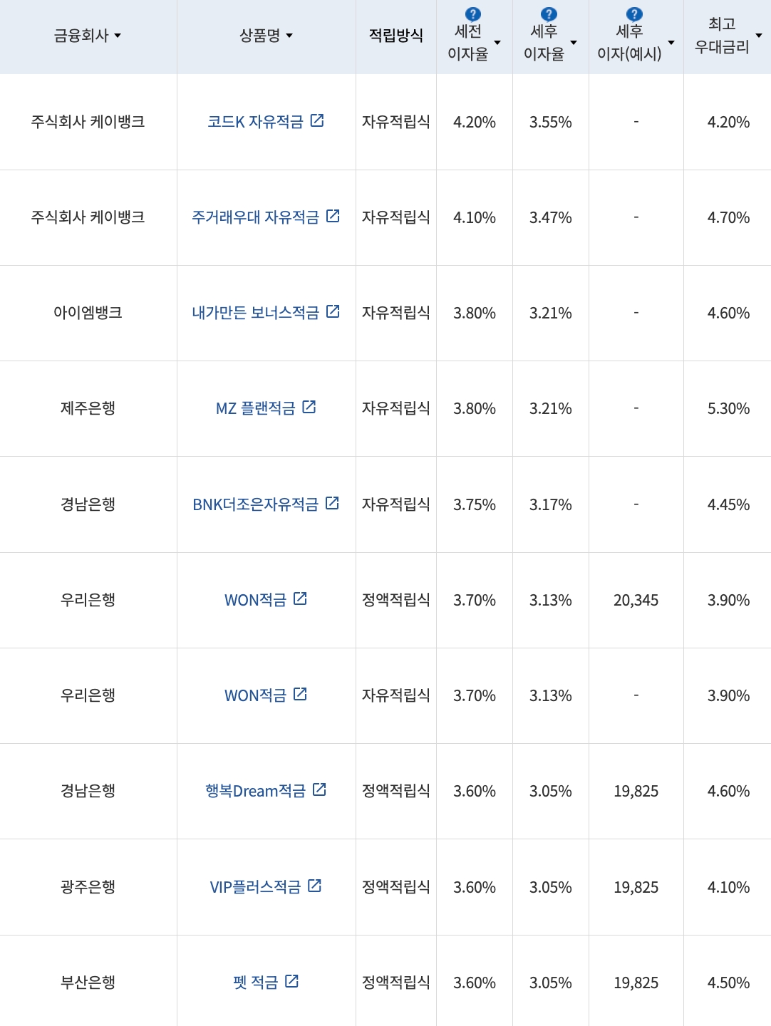 자료=금융감독원(10만원씩 12개월 적립 시)