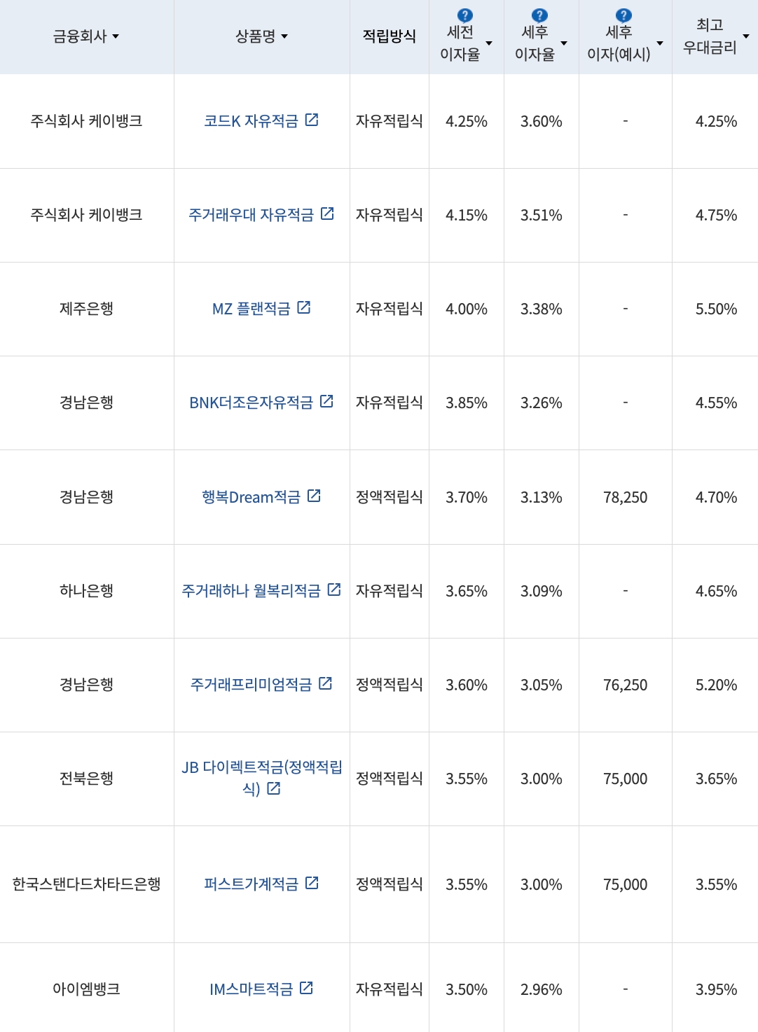 자료=금융감독원(10만원씩 24개월 적립 시)