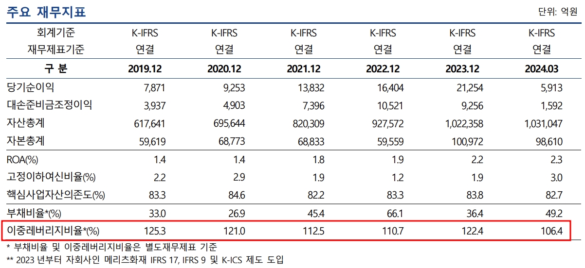 메리츠금융지주 주요 재무지표 추이./출처=나이스신용평가