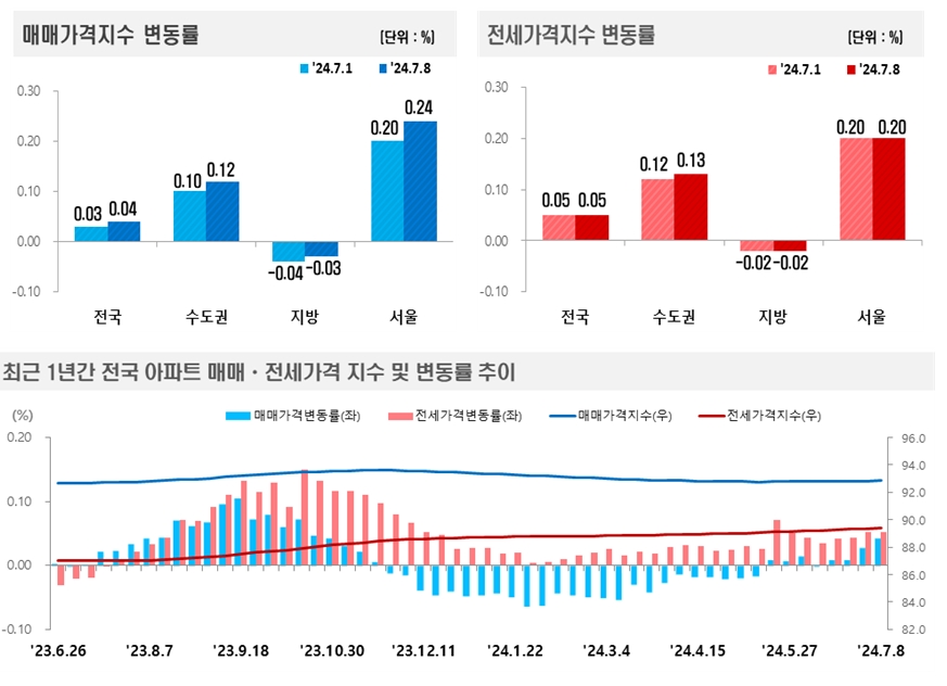 2024년 7월 2주(7.8일 기준) 전국 주간 아파트가격 동향 / 자료제공=한국부동산원
