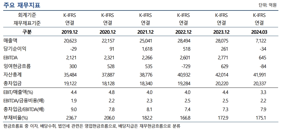 한진 주요 재무지표 추이./출처=나이스신용평가