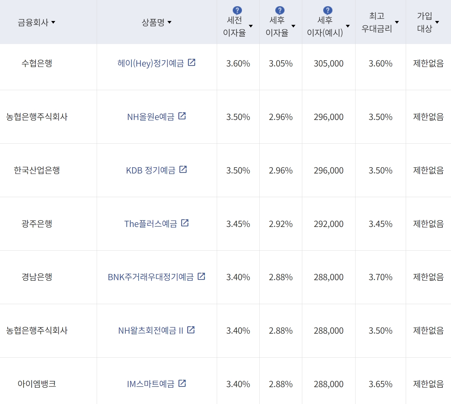 정기예금 상품 목록 / 사진제공=금융감독원