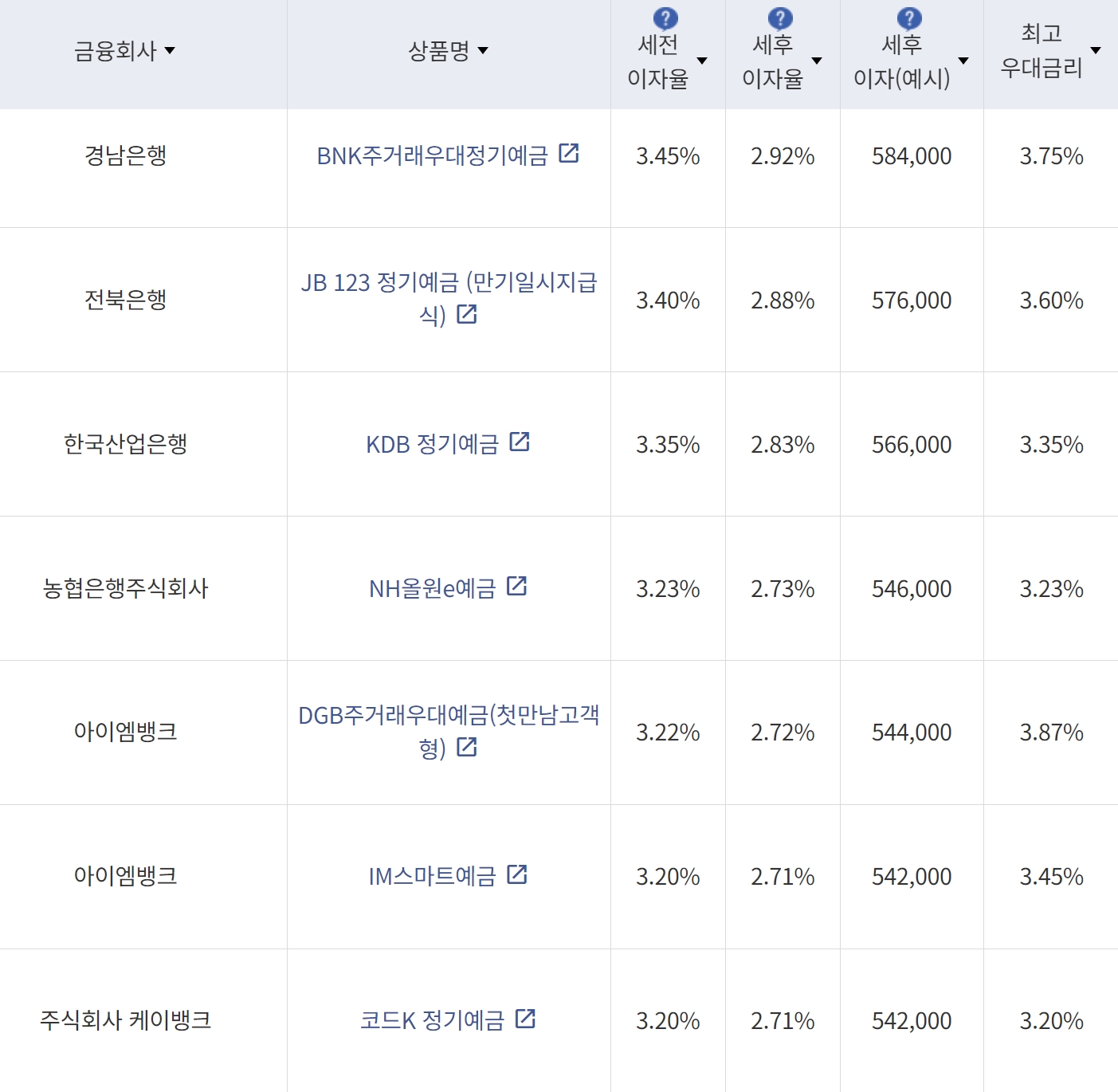 24개월 정기예금 상품 / 사진제공=금융감독원