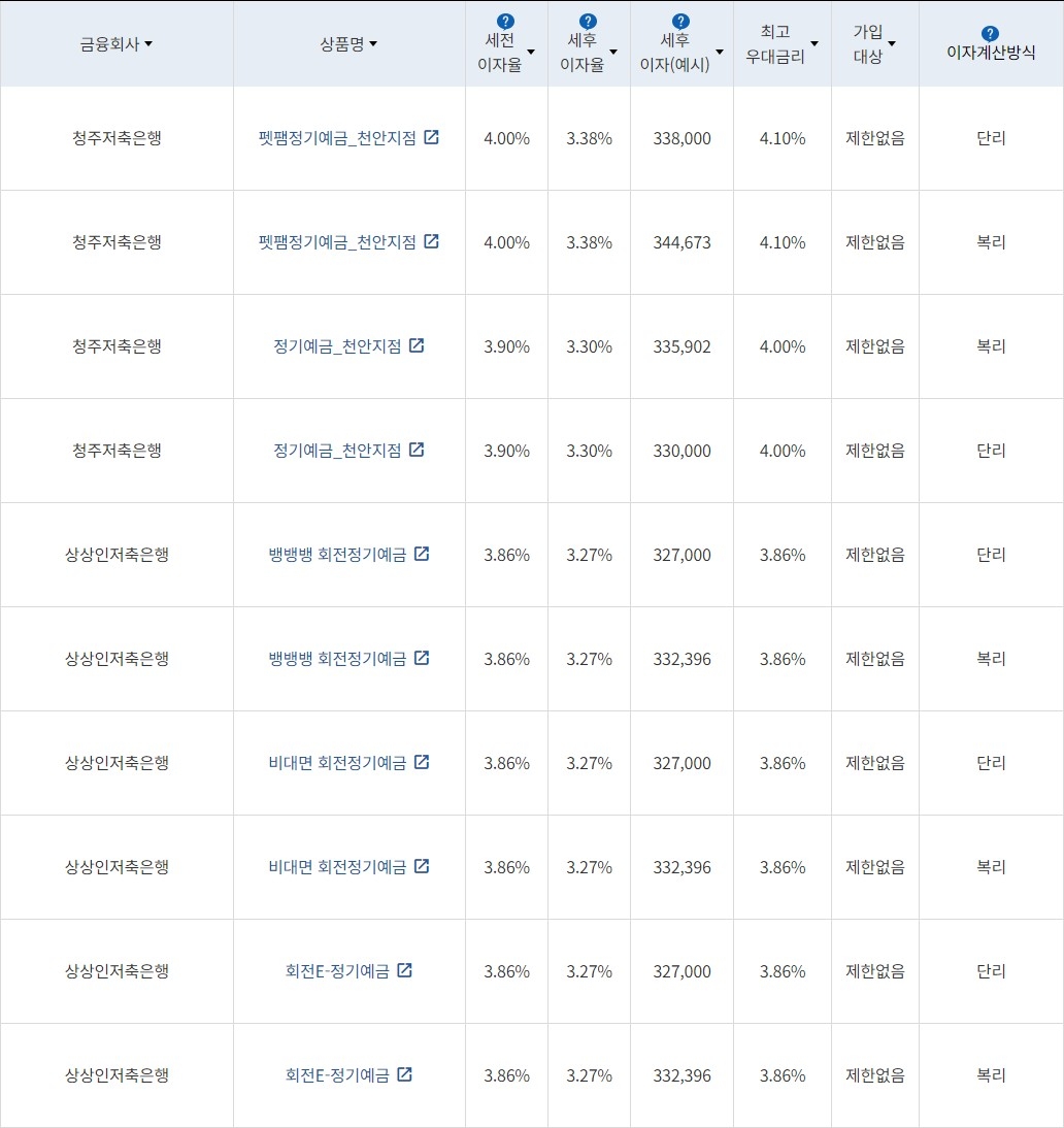 자료=금융감독원(12개월 1000만원 예치 시)