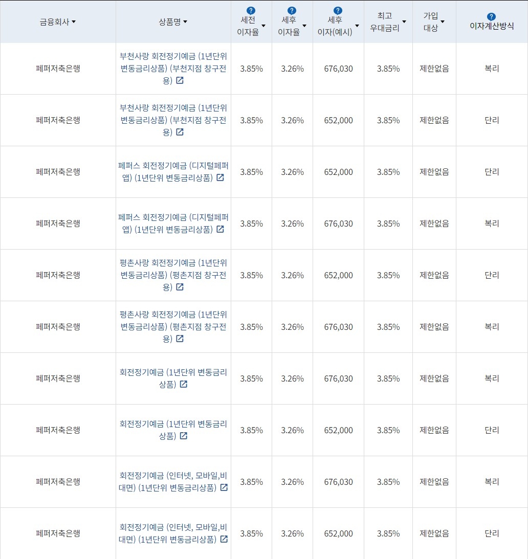 자료=금융감독원(24개월 1000만원 예치 시)