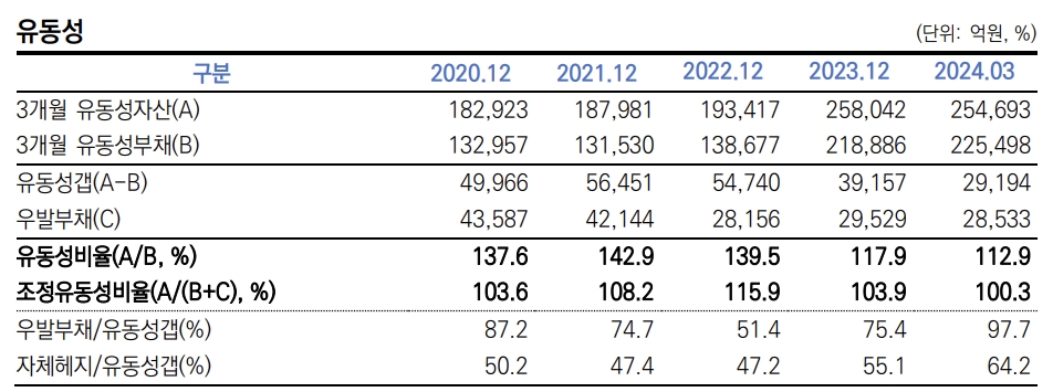 신한투자증권 유동성 지표./출처=한국신용평가