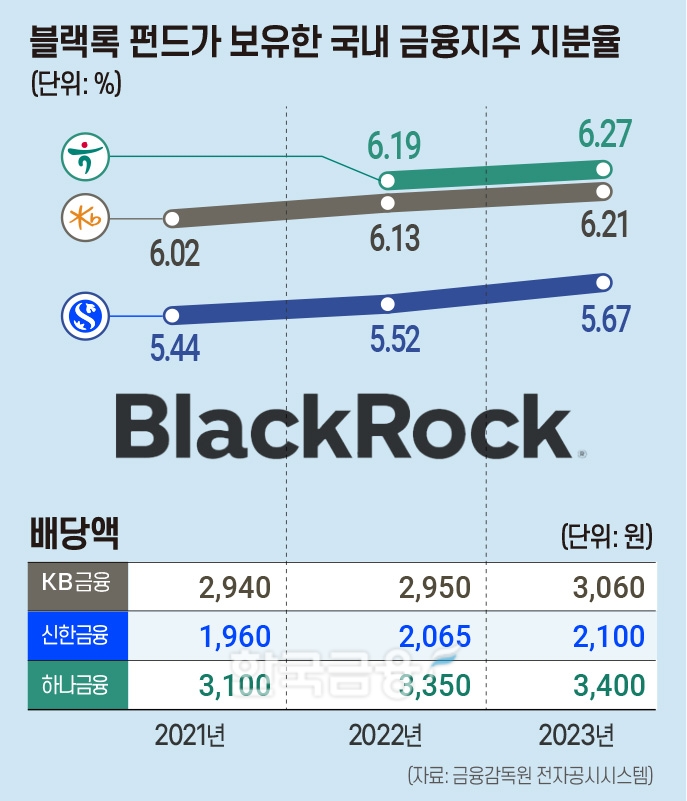 국내 금융지주 지분 늘리는 블랙록…왜?