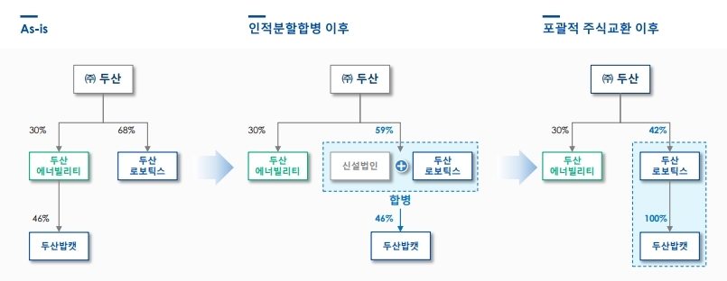 두산 사업재편안 구조도./ 사진 = 두산