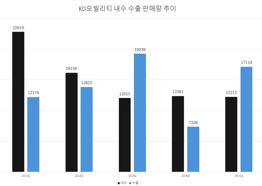 단위=대, 자료=KGM