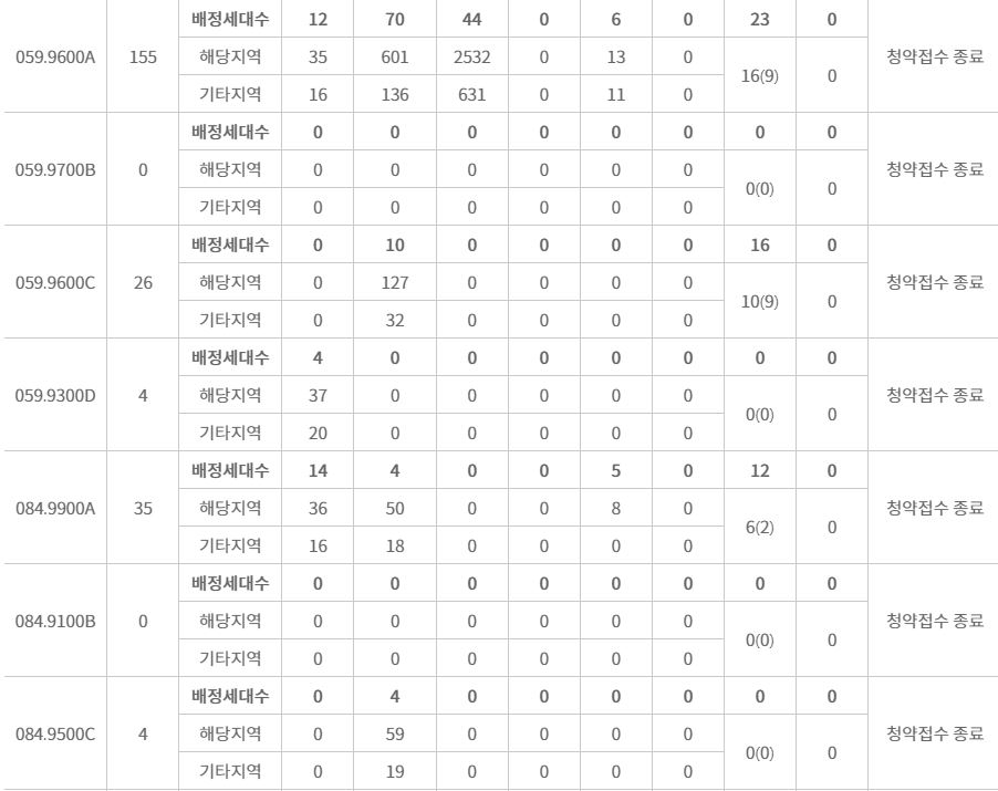 푸르지오 라디우스 파크 주요평형 특별공급 접수 결과 (15일 저녁 7시 30분 기준) / 자료=한국부동산원 청약홈