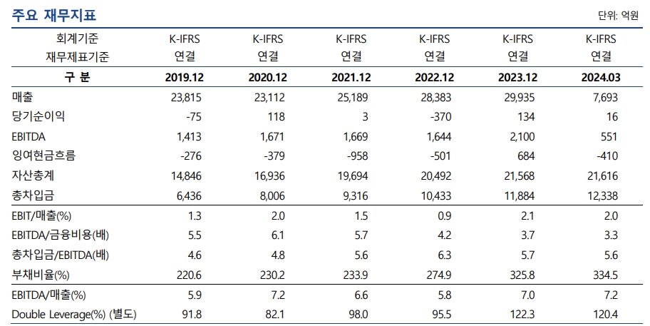 풀무원 주요 재무지표./출처=나이스신용평가