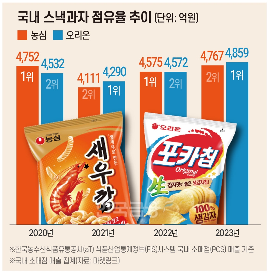 농심, 오리온 국내 스낵 시장 점유율 추이. /그래픽=한국금융신문