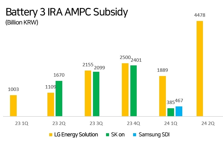 Before the SK ON-Samsung SDI Q2 2024 earnings announcement