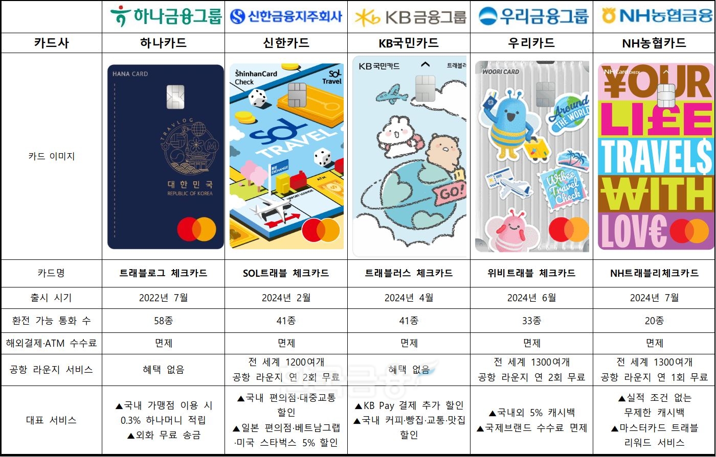 5대 금융지주 트래블카드 비교 표./ 표 = 홍지인 기자