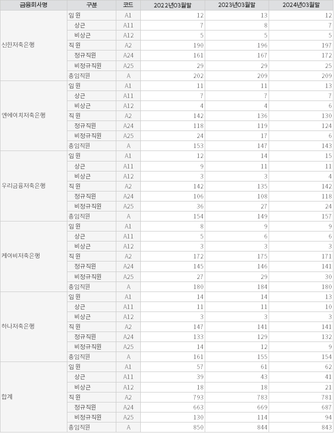 5대 금융지주계 저축은행 2021년-2023년 1분기 임직원 변화 표./자료 제공 = 금융감독원