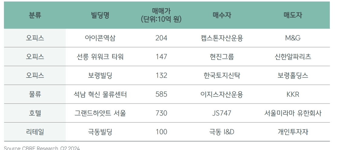 2024년 서울 오피스 및 상업용부동산 2분기 주요 매매 사례 / 자료제공=CBRE코리아