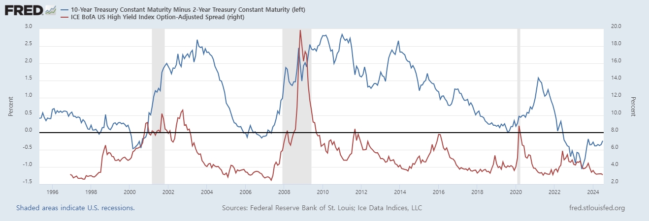 미국 장단기 금리스프레드(파란색, 왼쪽)와 미국 하이일드 스프레드(빨간색, 오른쪽) 추이./출처=Fred