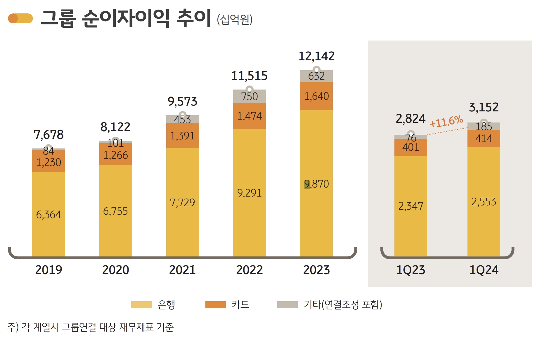 KB금융의 순이자이익 추이. / 사진제공=KB금융