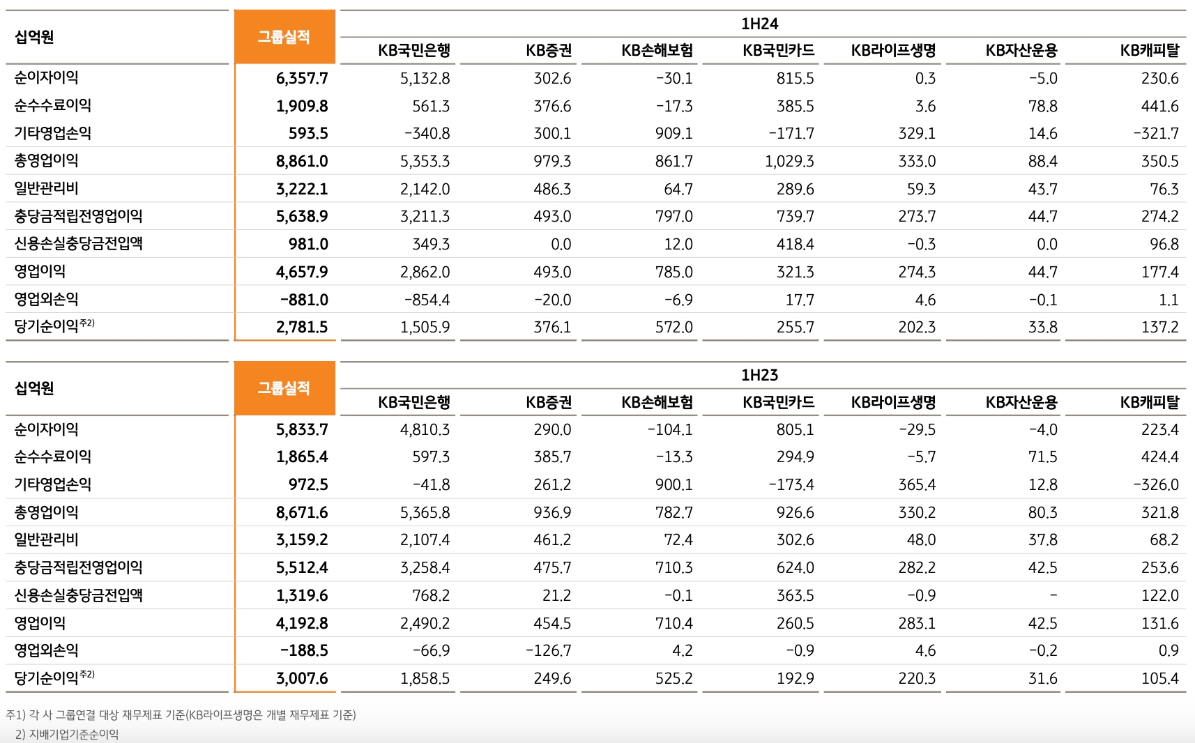 KB금융그룹 계열사별 손익현황./자료=KB금융