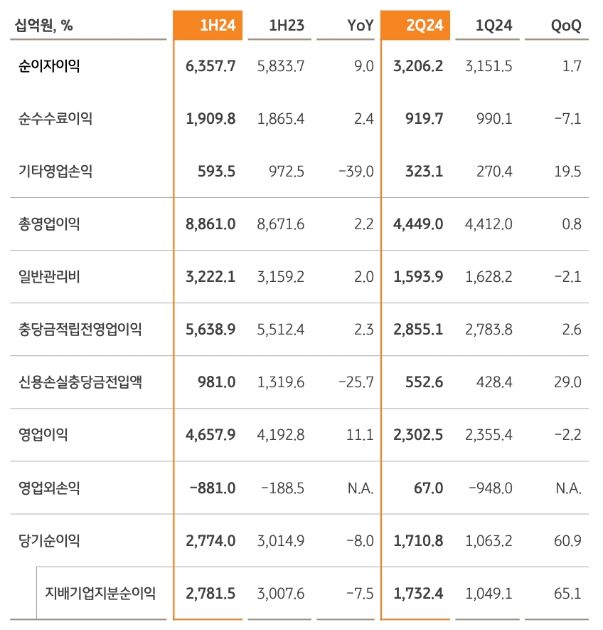 KB금융그룹 손익현황./자료=KB금융