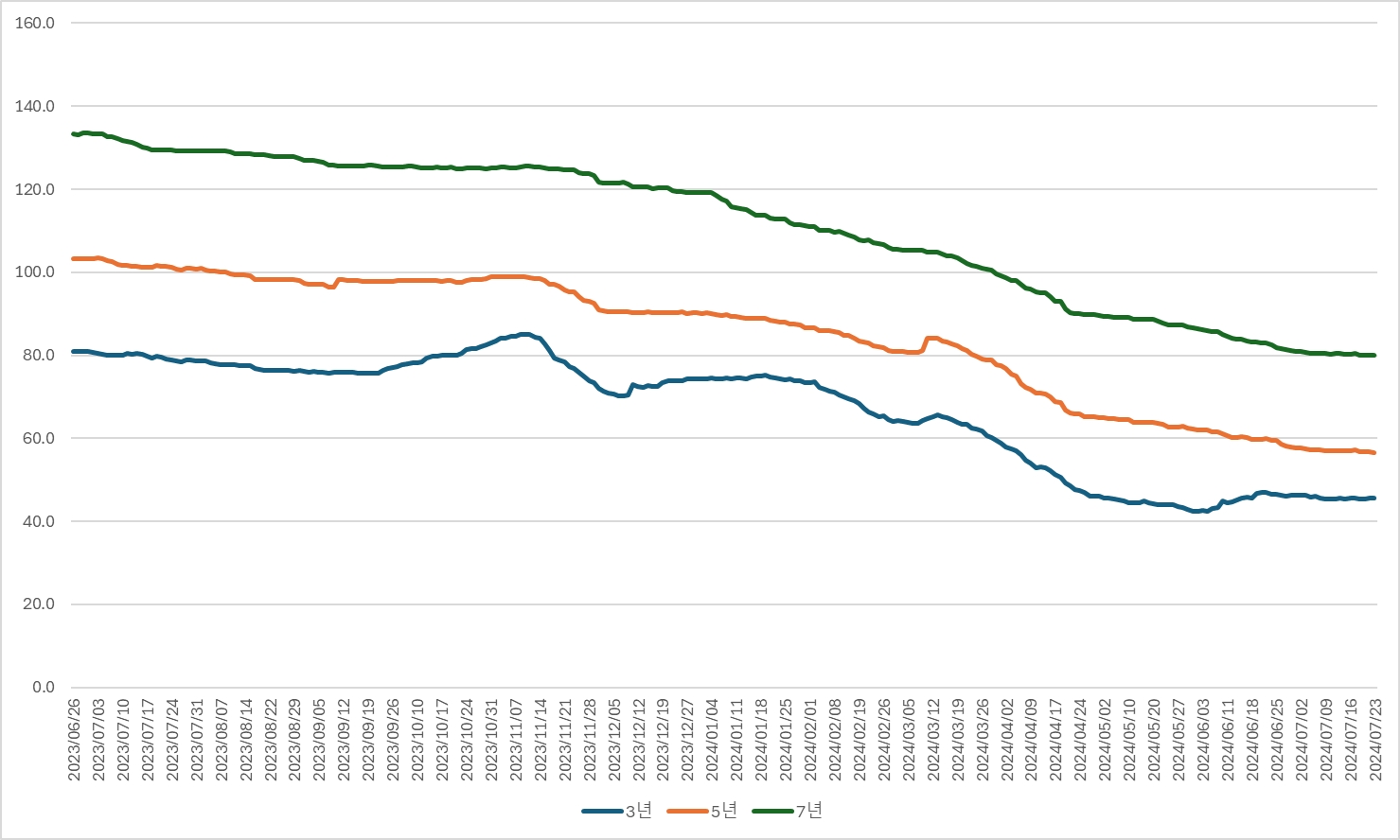 만기별 회사채 금리스프레드 추이./출처=금융투자협회 자료 재가공