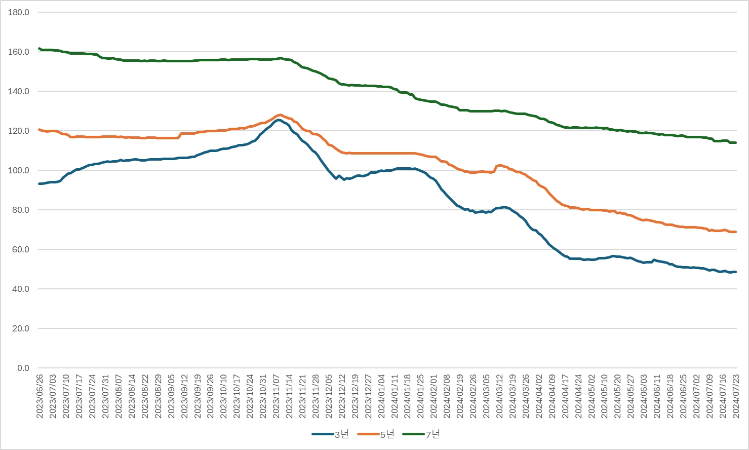 여전채 만기별 금리스프레드 추이./출처=금융투자협회 자료 재가공