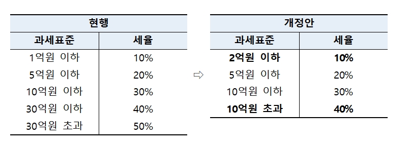 자료출처= 기획재정부 '2024년 세법개정안' 갈무리(2024.07.25)