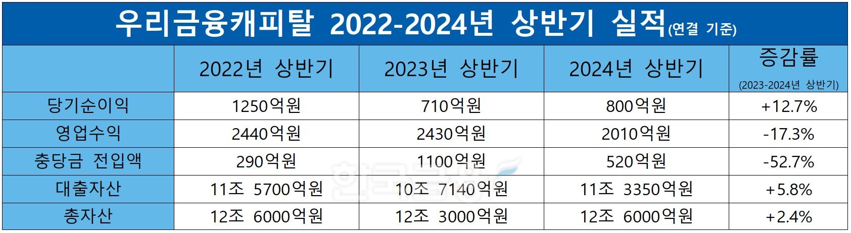 우리금융캐피탈 2022-2023-2024 상반기 실적 비교 표./ 자료 = 우리금융지주