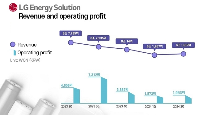 LG Energy Solutions lowers revenue target for this year from '5% increase' to '20% decrease'