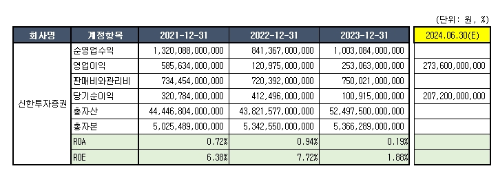 자료= 신한투자증권 공시 종합