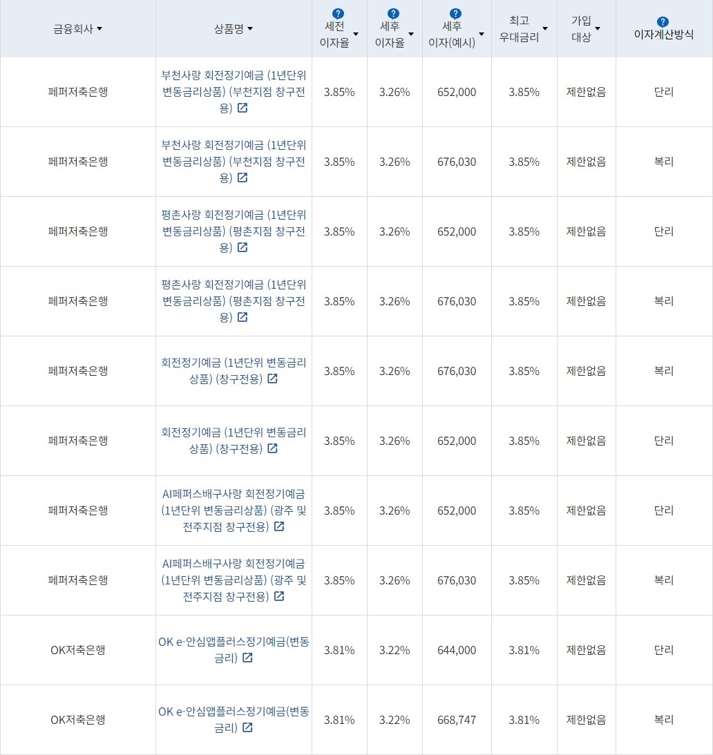 자료=금융감독원(24개월 1000만원 예치 시)