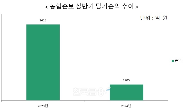 자료 = 농협금융지주