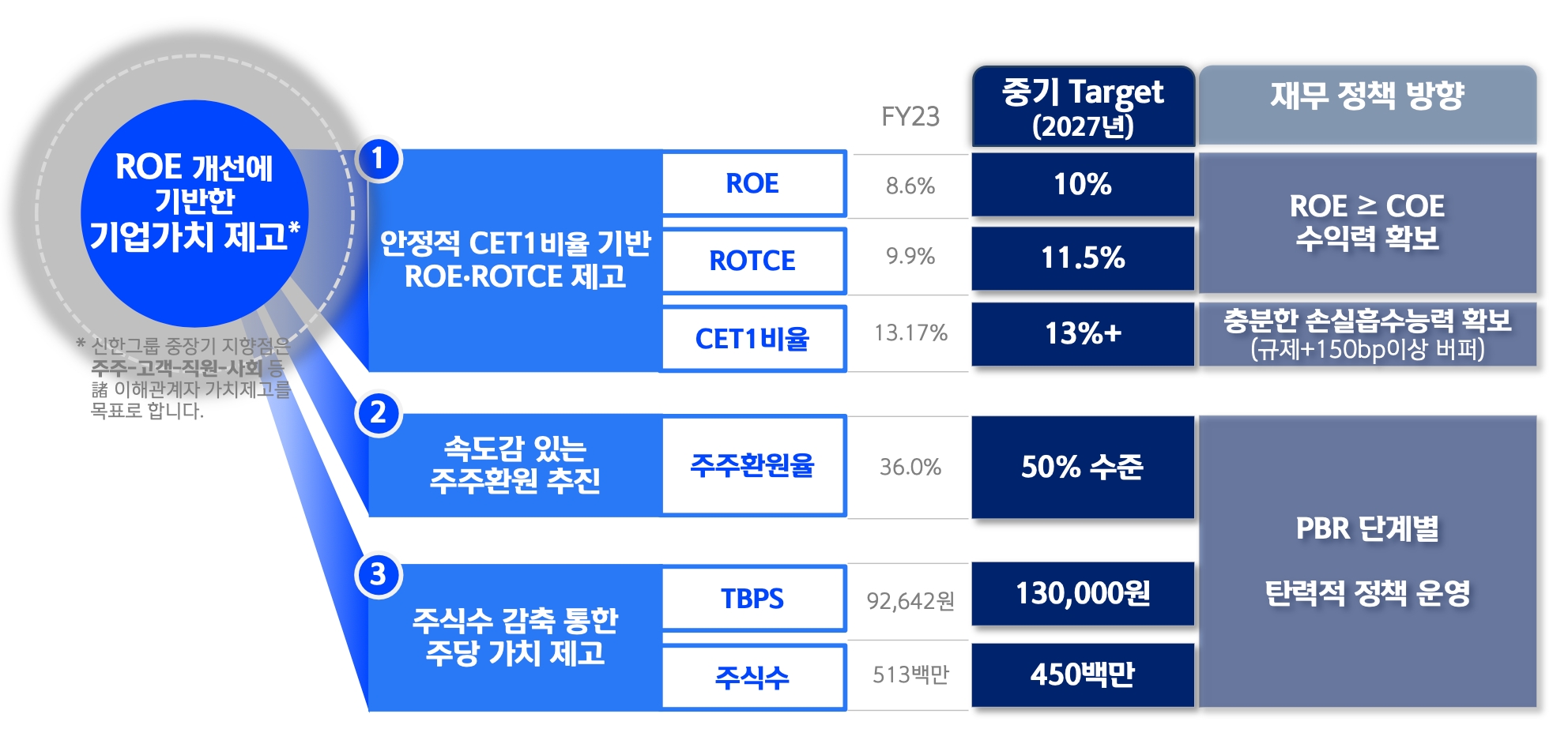 ▲신한금융그룹 기업가치 제고 중기 목표