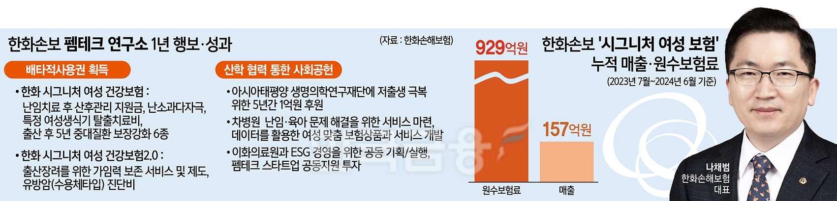 나채범 한화손보 대표, 여성 전문 보험사 ‘안착’ 성공