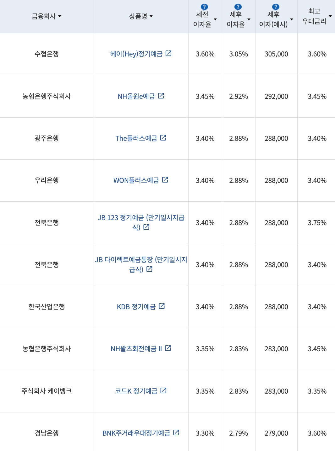 자료=금융감독원(12개월 1000만원 예치 시)