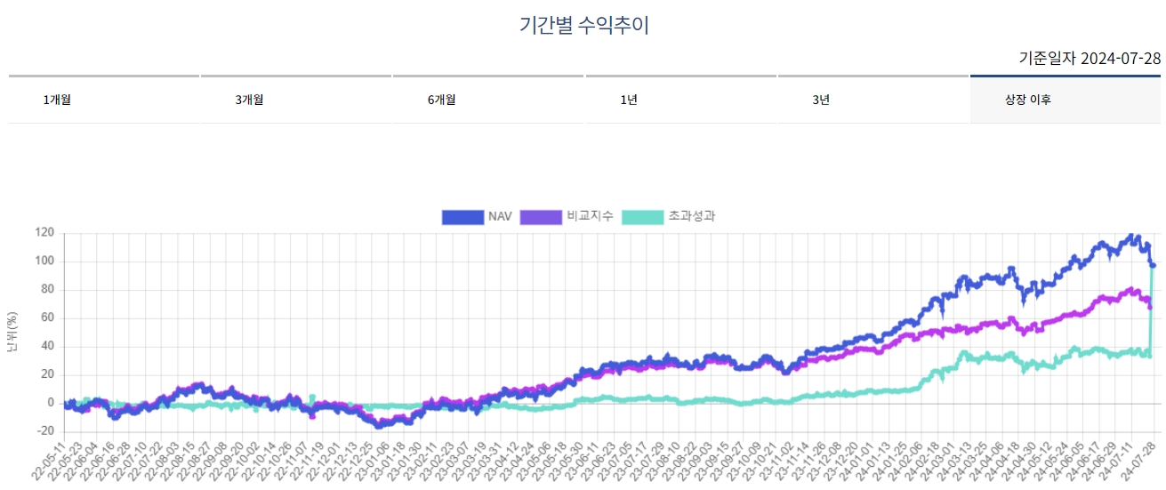 'TIMEFOLIO 미국나스닥100액티브 ETF' 수익률과 벤치마크 대비 초과성과./출처=타임폴리오자산운용