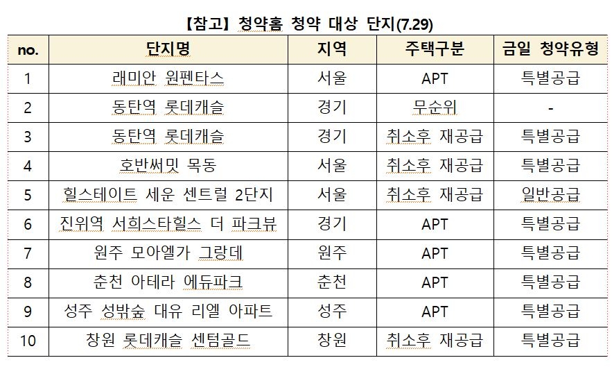 29일 청약홈 운영시간 연장 단지 / 자료제공=한국부동산원