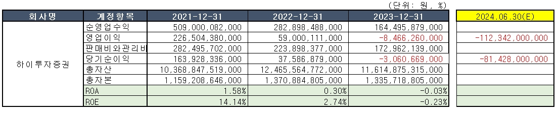 자료 = 하이투자증권 공시 종합
