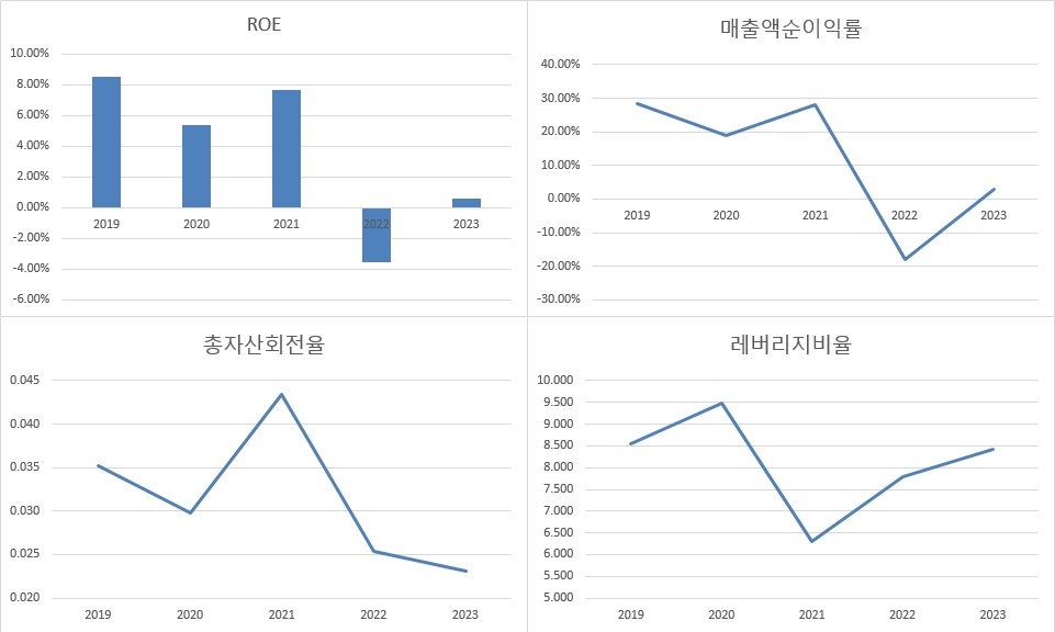 한화투자증권 자기자본이익률(ROE) 및 구성요인.(단위: %, 배)/출처=금융감독원 전자공시, 한국금융신문 재가공