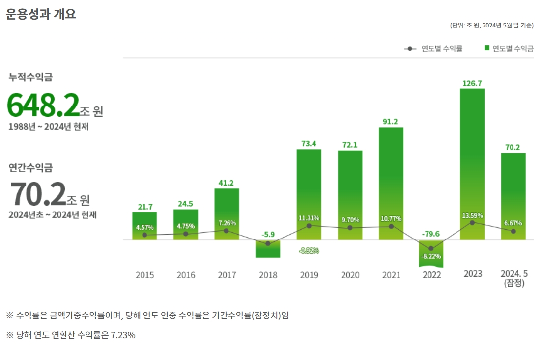 국민연금 운용 / 자료출처= 국민연금 기금운용본부(2024년 7월말 공시기준)