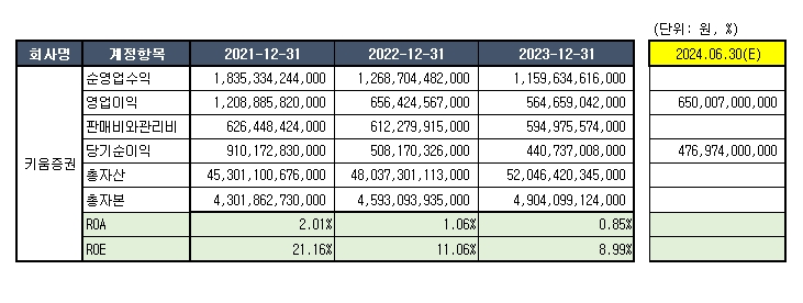 자료= 키움증권 공시 자료 종합