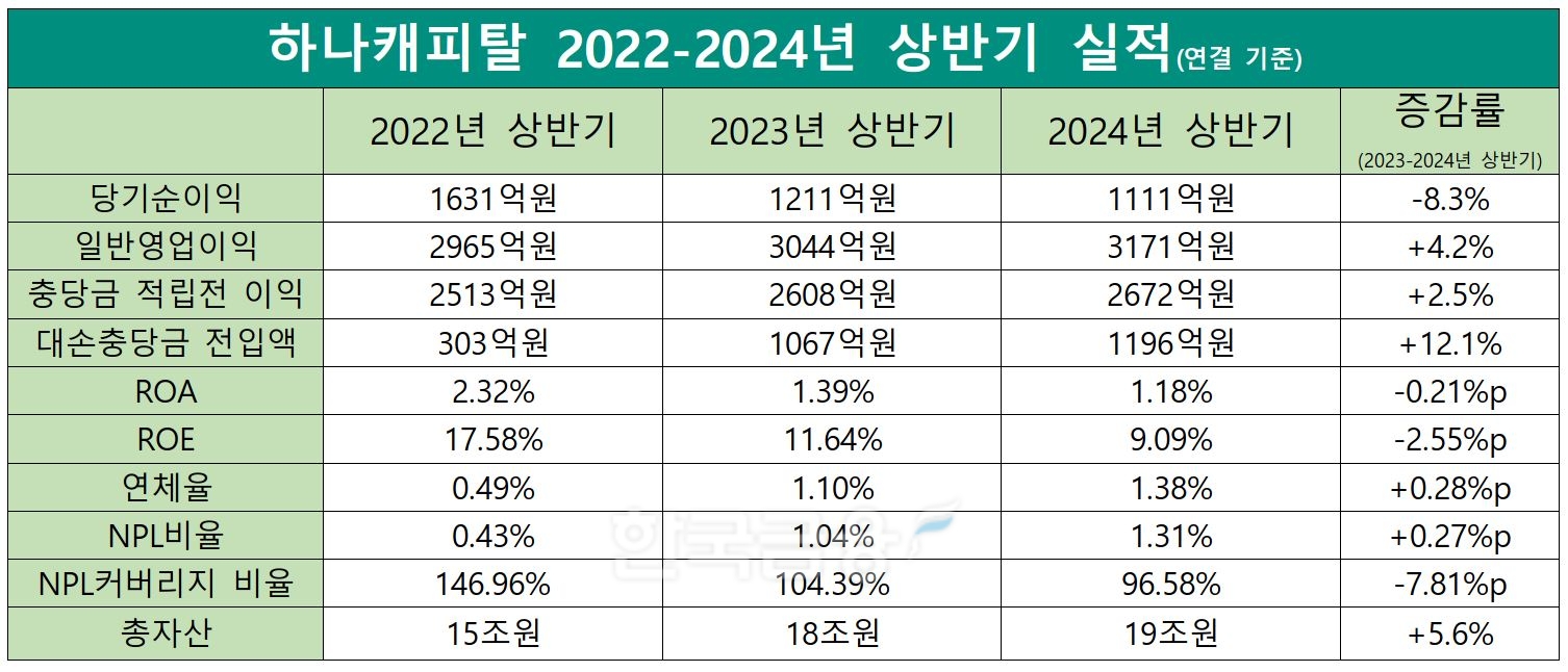 하나캐피탈 2022-2023-2024 상반기 실적./ 자료 = 하나금융그룹
