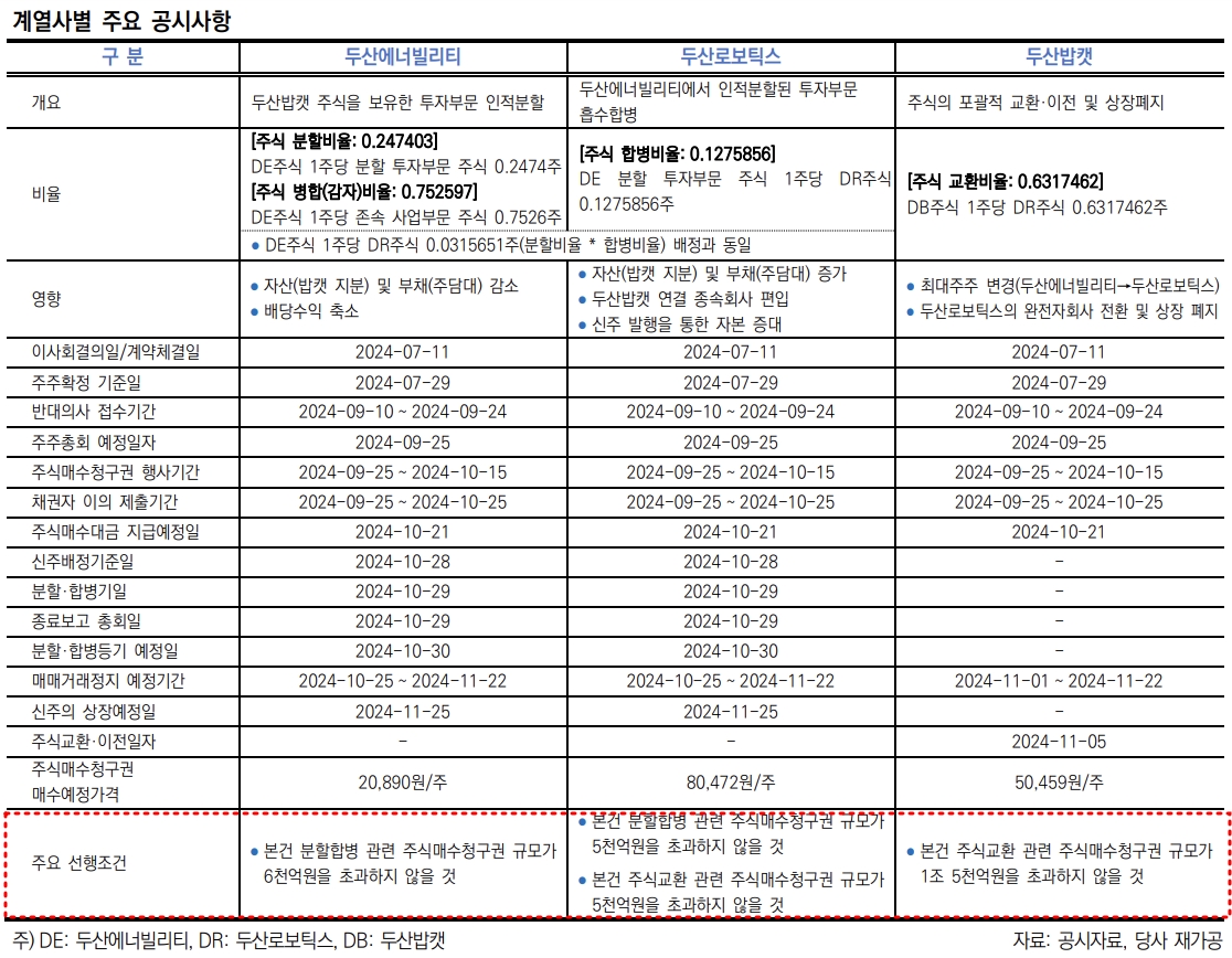두산그룹 계열사별 주요 공시내용./출처=한국신용평가