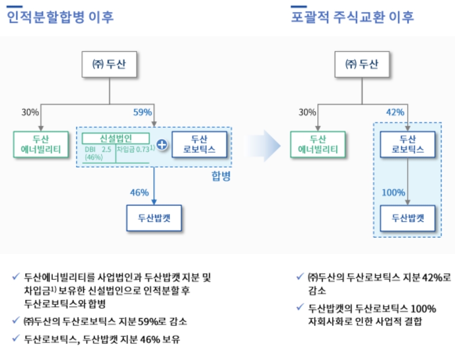 두산그룹 지배구조 개편 내용./출처=한국기업평가