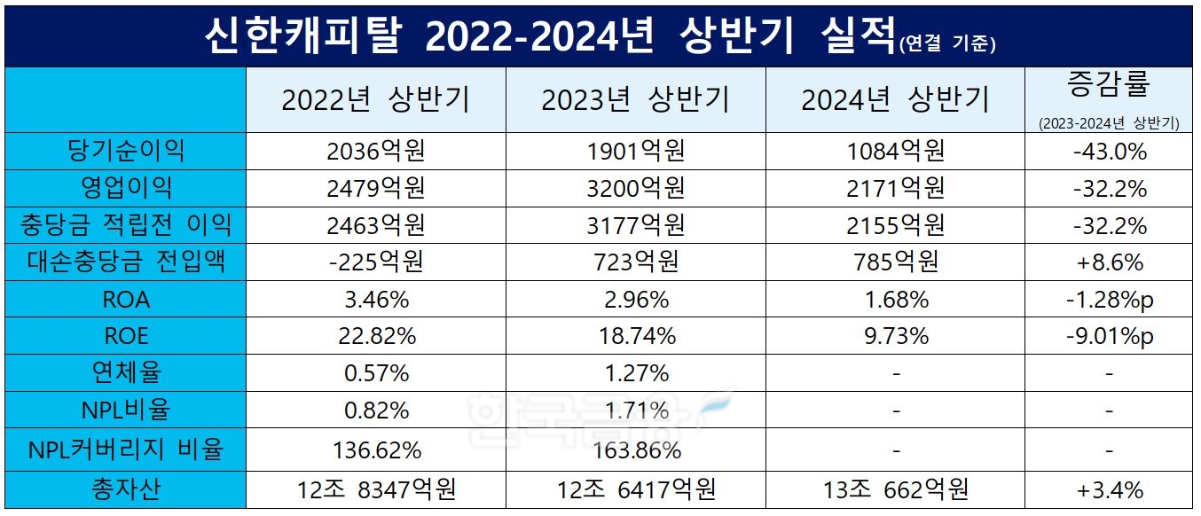 신한캐피탈 2022-2023-2024 상반기 실적./ 자료 = 신한금융그룹
